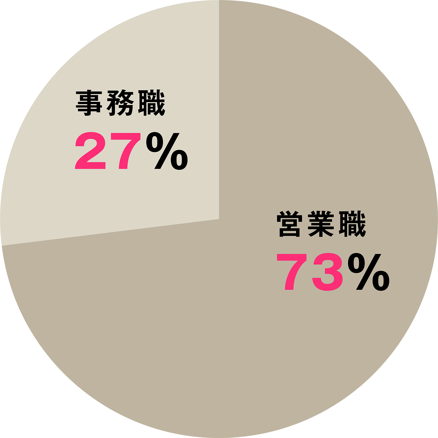 職種別割合